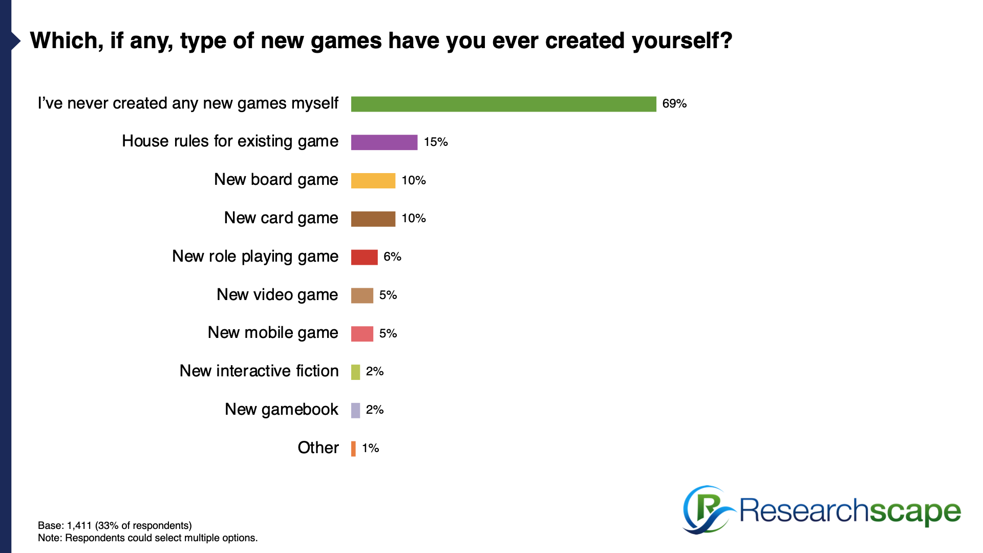 game-design-question-chart