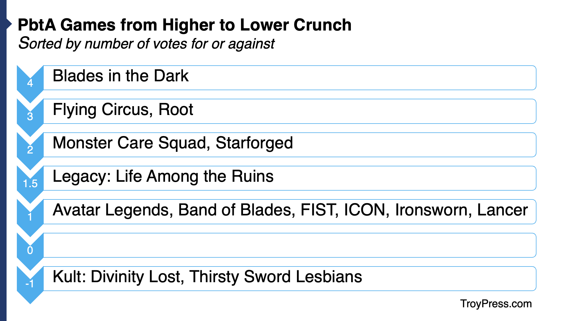 PbtA games arranged from most votes to least votes for crunch